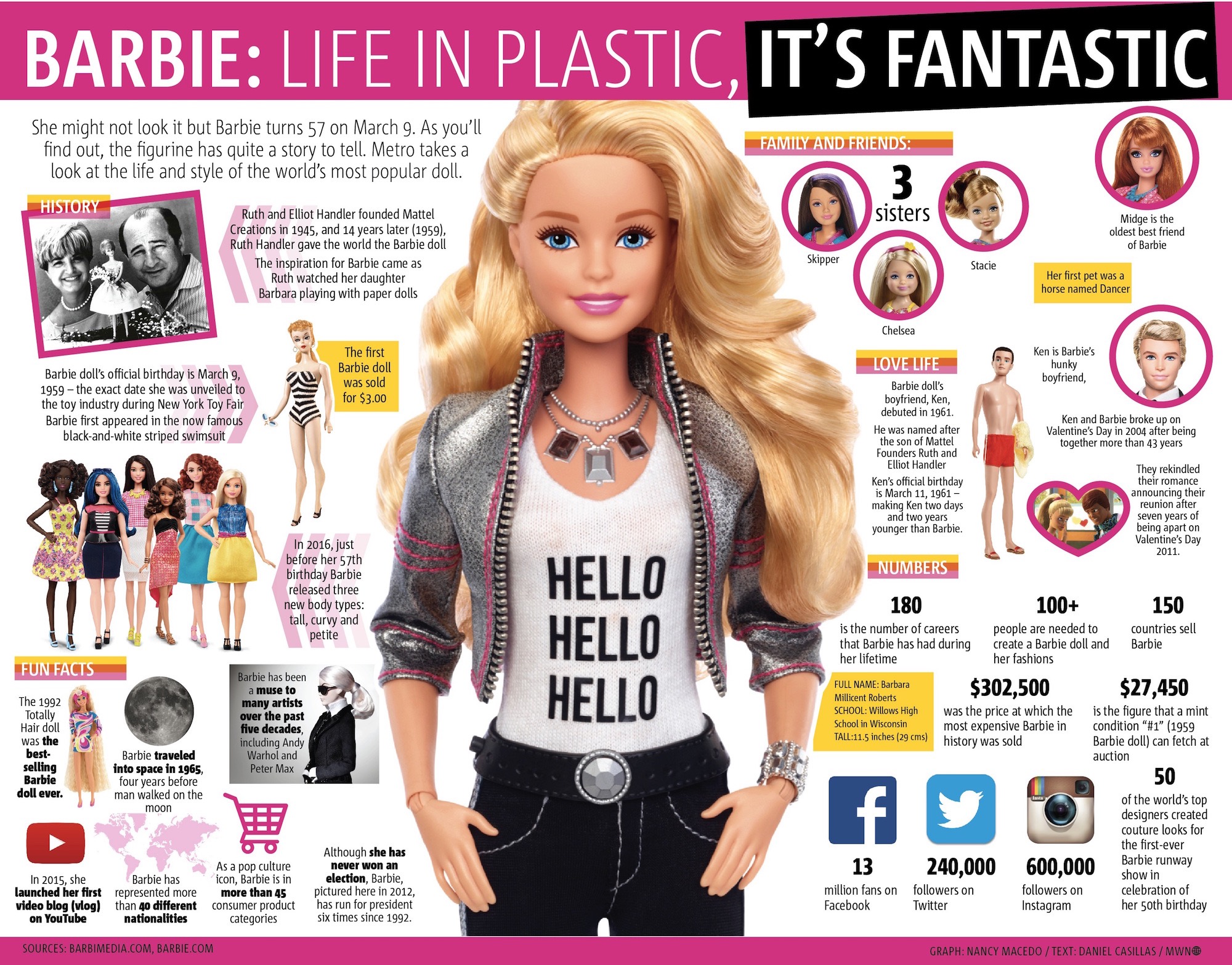 Barbie Facts Figures And History You Didn’t Know For Her 57th Birthday Metro Us