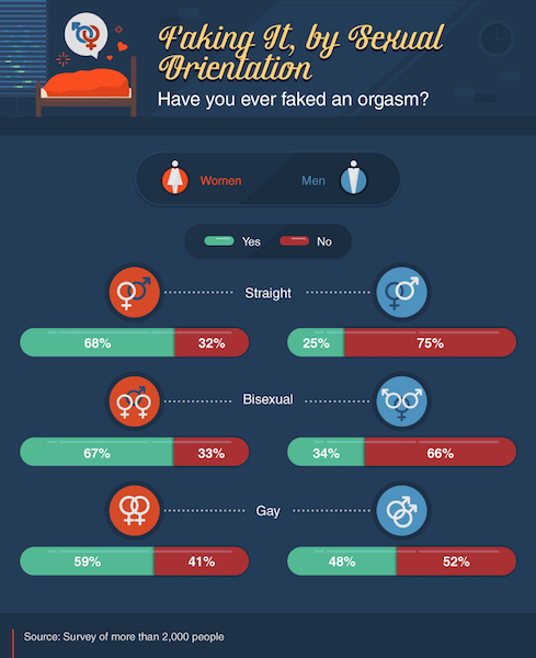 |<image-caption/>|DrEd.com” title=”|<image-caption/>|DrEd.com” /></div>
<p><!-- END scald=3536 -->	</div>
</div>
<p>Bisexual or gay men were “significantly” more likely to fake an orgasm than straight men, survey authors wrote.</p>
<p>More than half of the American survey participants said they faked the big “O” at some point in their sexual adventures, while only 36 percent of Europeans admitted to that particular performance. When it comes to expertise on the tantric tango, 46 percent of Americans said their partners were not well-skilled between the sheets. Europeans flipped the number with 40 percent singing their partner’s praises.</p><div id=