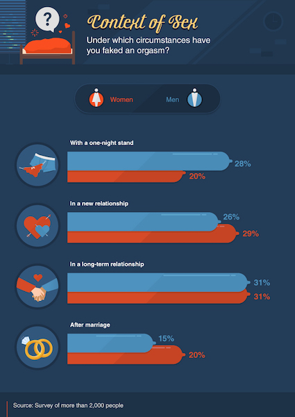 |<image-caption/>|DrEd.com” title=”|<image-caption/>|DrEd.com” /></div>
<p><!-- END scald=3538 -->	</div>
</div>
<p>“However, both genders were least likely to fake an orgasm after marriage,” according to the survey. “Maybe this is because a permanent partner is the most likely to satisfy you in bed or because once you’re married, there’s no real reason to pretend anymore.”</p>
<p>Not exactly the sunniest view on post-marital sex, but relationships can be affected when one partner finds out they don’t perform with the prowess they imagined – news that men take more personally than women, according to the survey.</p>
<div class=