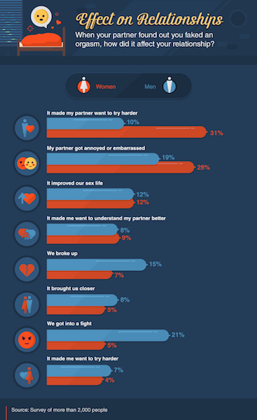 |<image-caption/>|DrEd.com” title=”|<image-caption/>|DrEd.com” /></div>
<p><!-- END scald=3540 -->	</div>
</div>
<p>About 31 percent of women who faked an orgasm said their partners tried harder and 28 percent said their partner got annoyed or embarrassed.</p>
<p>After learning that their partner’s “O face” was fake, 21 percent of men said they got into a fight and 15 percent said they broke off the relationship.
<p>Women were more likely to be repeat O-ffenders. Sixty percent of women said they would fake it again with the same partner after coming clean if need be while 27 percent of men would pull the wool over their partner’s eyes.</p>
<div class=