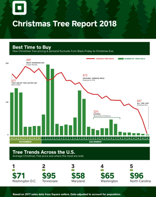 2018 Christmas Trees: report