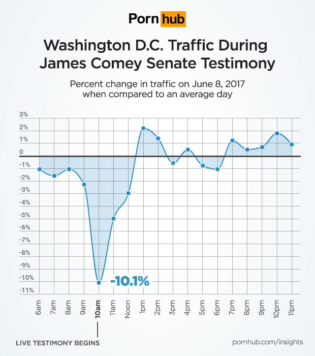 PornHub James Comey Testimony